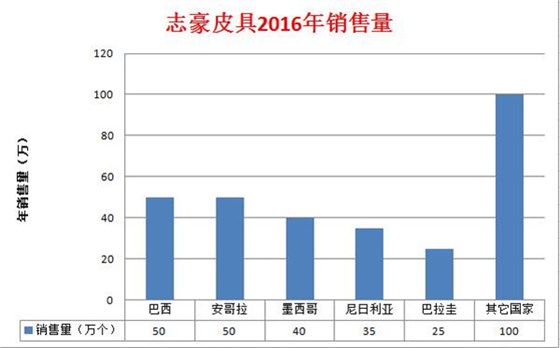 中国哪个女包品牌受欢迎 志豪皮具箱包厂用【数据】证言