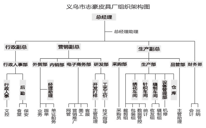 女包工厂架构